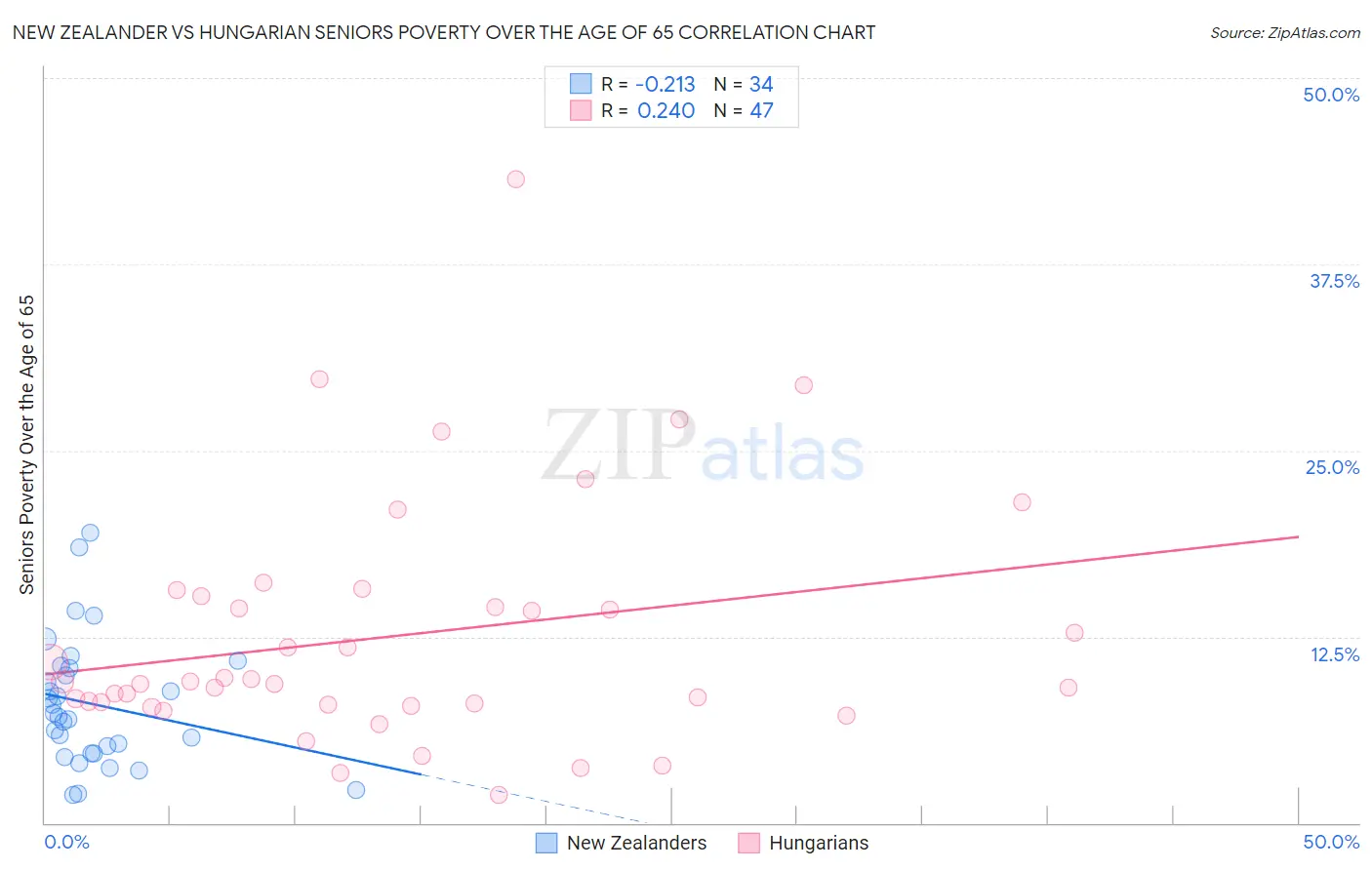 New Zealander vs Hungarian Seniors Poverty Over the Age of 65