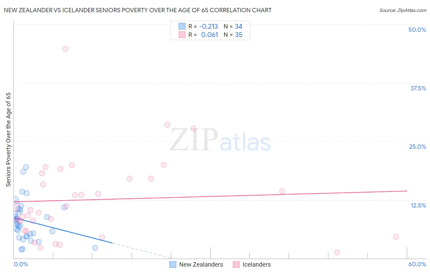 New Zealander vs Icelander Seniors Poverty Over the Age of 65