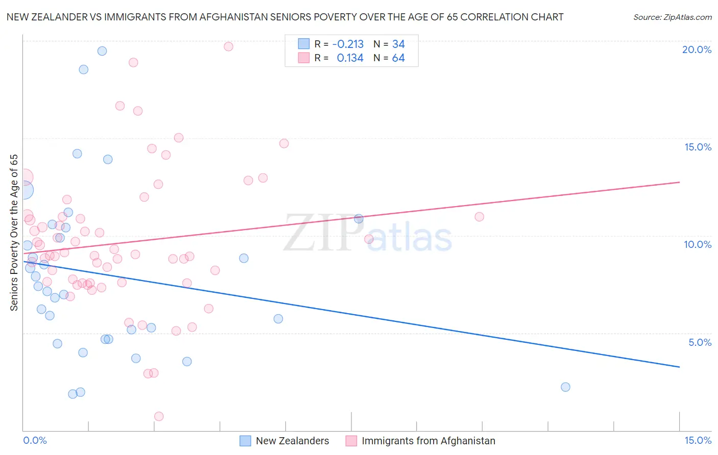New Zealander vs Immigrants from Afghanistan Seniors Poverty Over the Age of 65