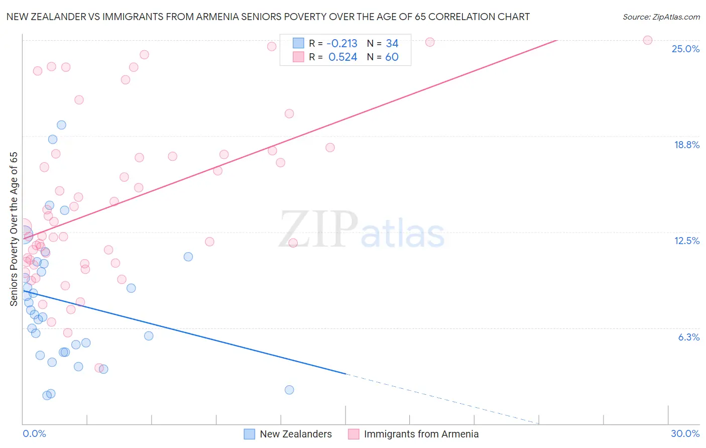 New Zealander vs Immigrants from Armenia Seniors Poverty Over the Age of 65