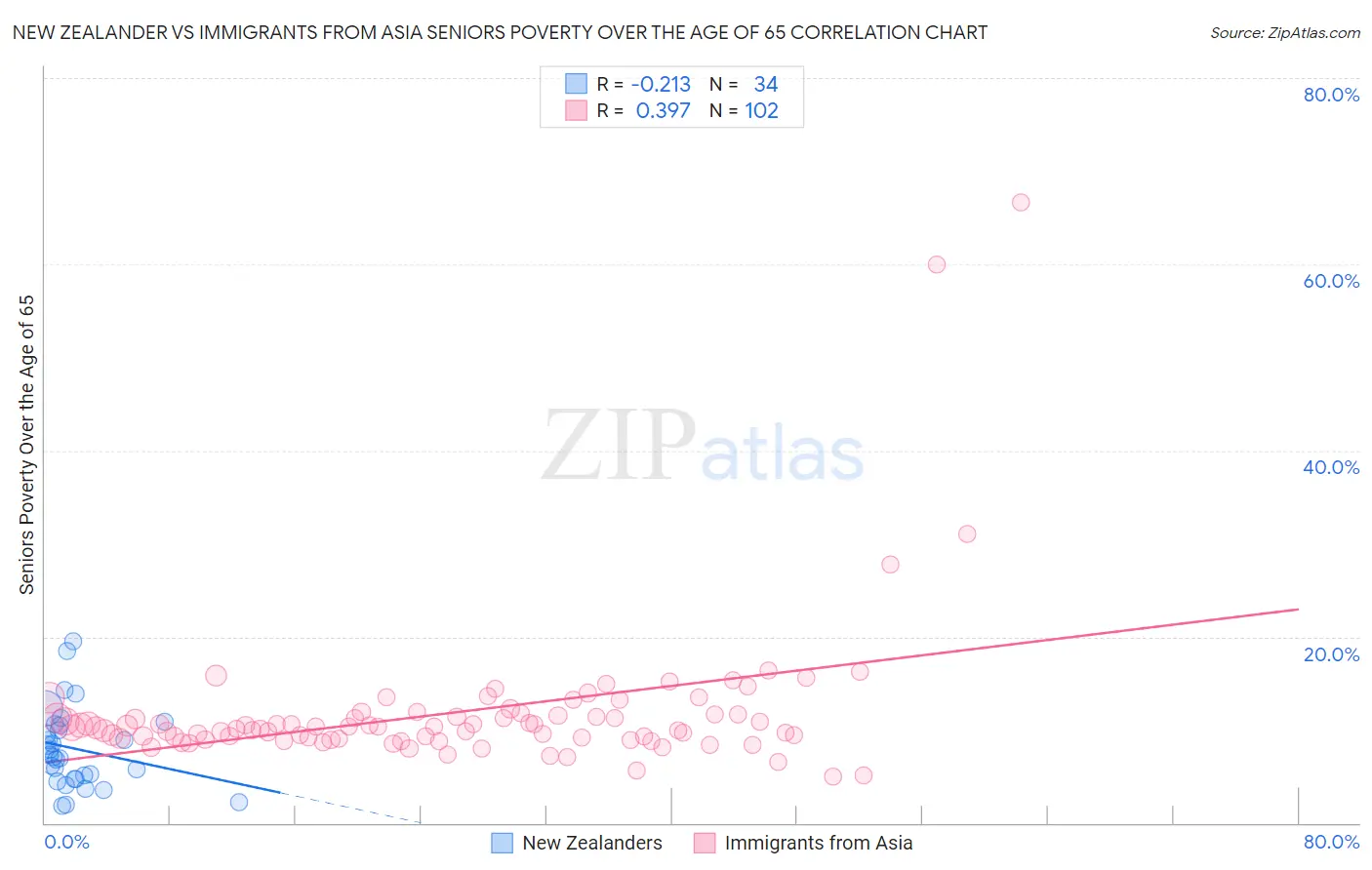 New Zealander vs Immigrants from Asia Seniors Poverty Over the Age of 65