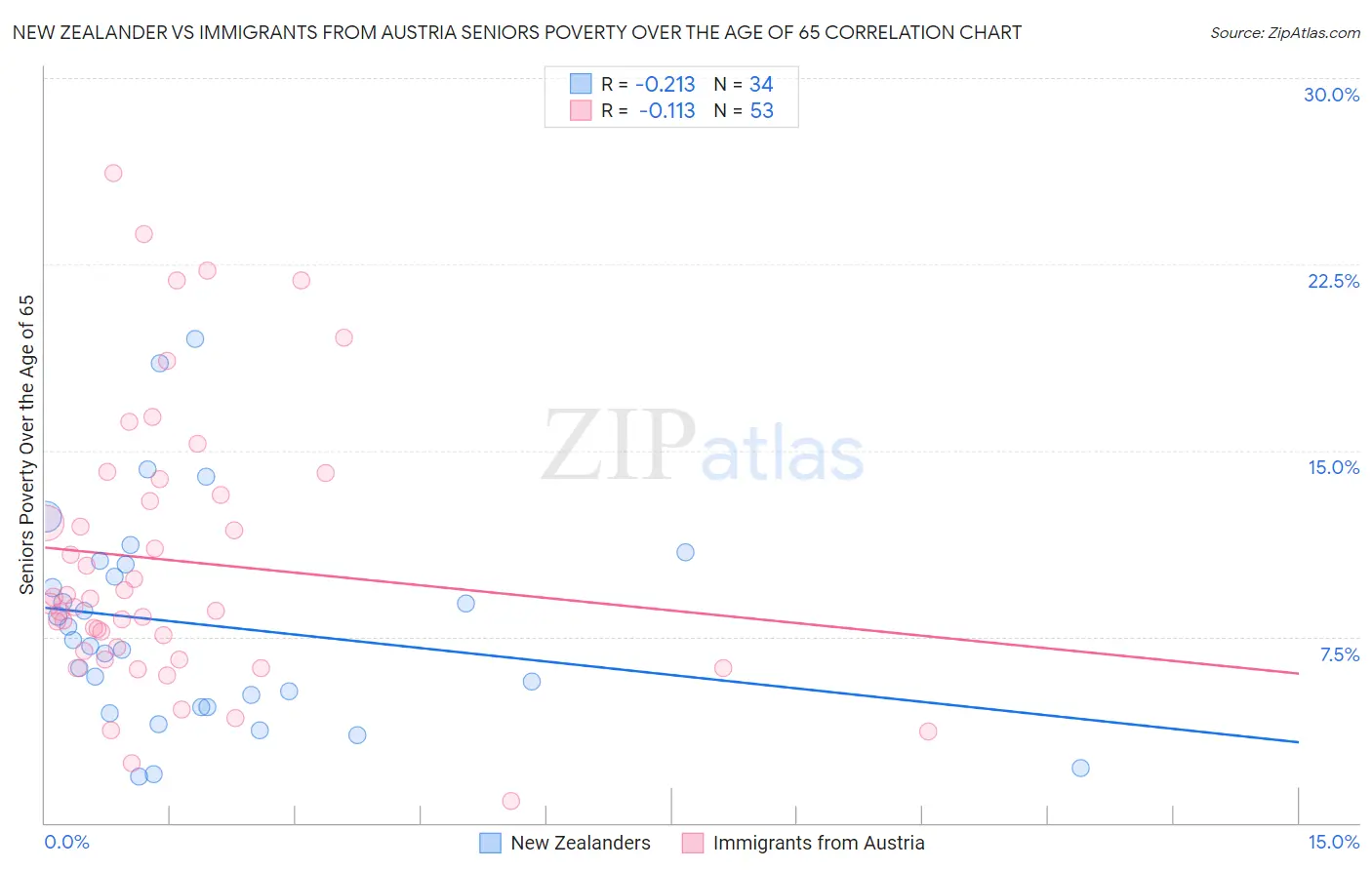New Zealander vs Immigrants from Austria Seniors Poverty Over the Age of 65