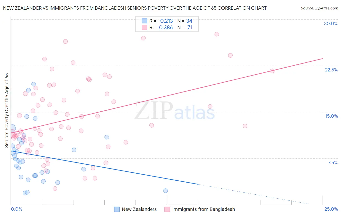 New Zealander vs Immigrants from Bangladesh Seniors Poverty Over the Age of 65