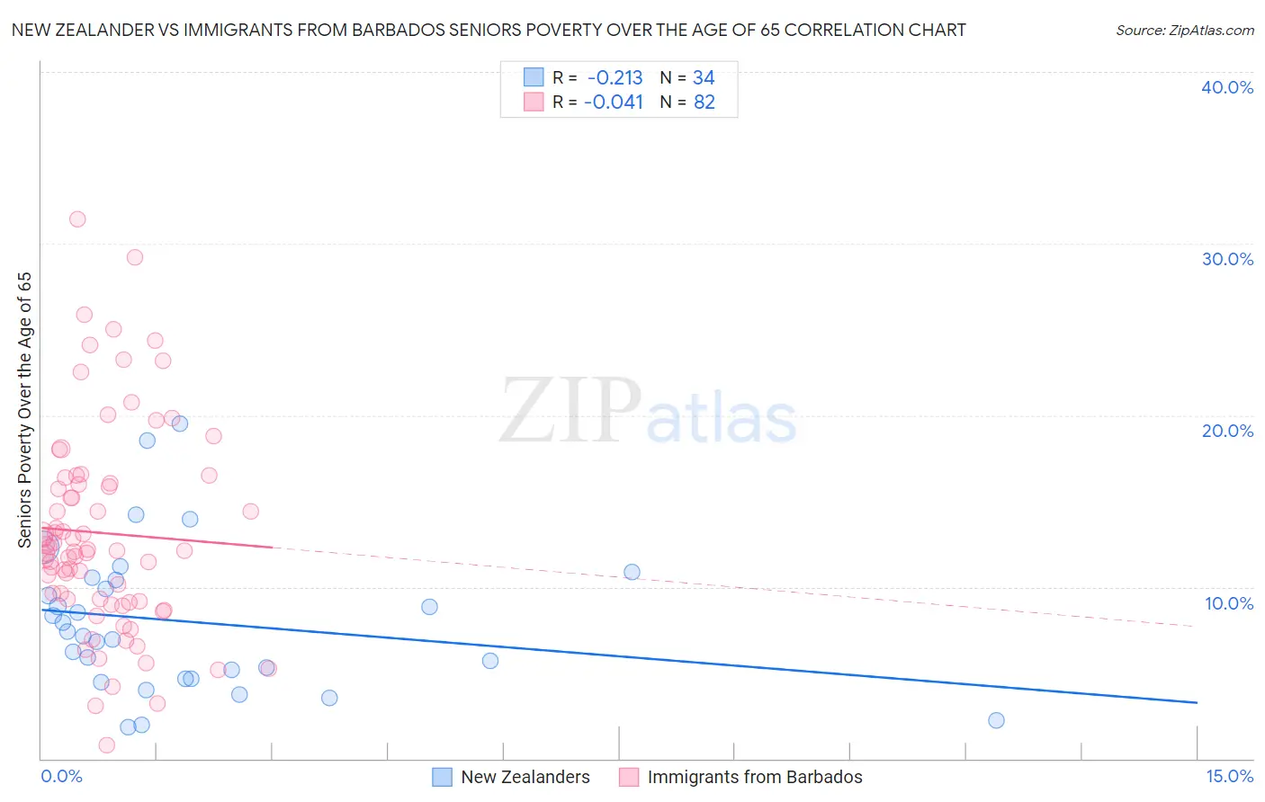 New Zealander vs Immigrants from Barbados Seniors Poverty Over the Age of 65