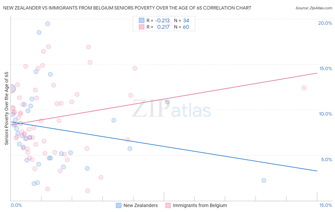 New Zealander vs Immigrants from Belgium Seniors Poverty Over the Age of 65