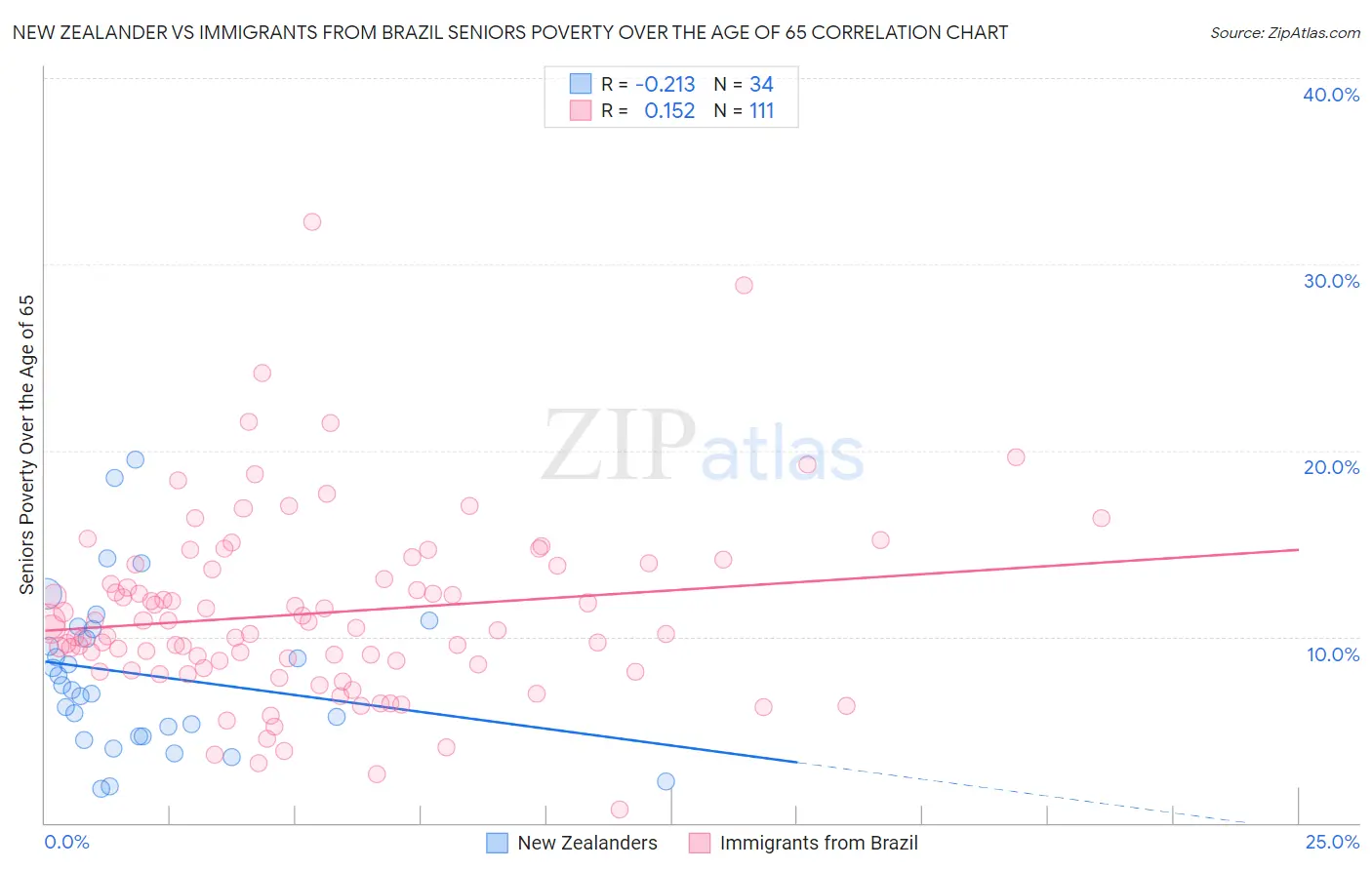 New Zealander vs Immigrants from Brazil Seniors Poverty Over the Age of 65