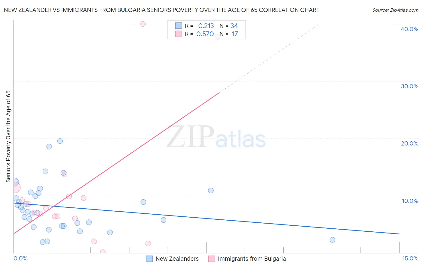 New Zealander vs Immigrants from Bulgaria Seniors Poverty Over the Age of 65