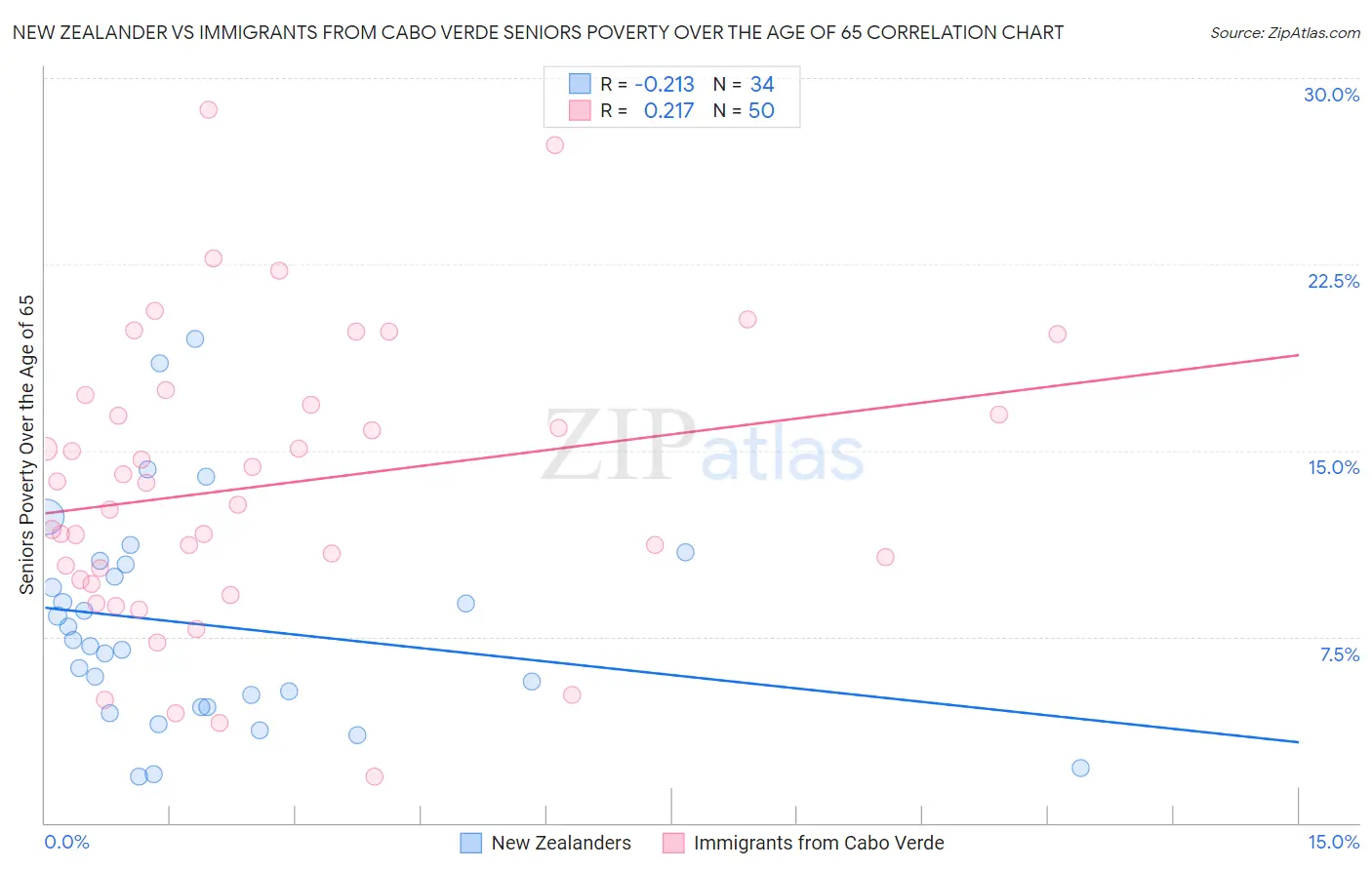 New Zealander vs Immigrants from Cabo Verde Seniors Poverty Over the Age of 65