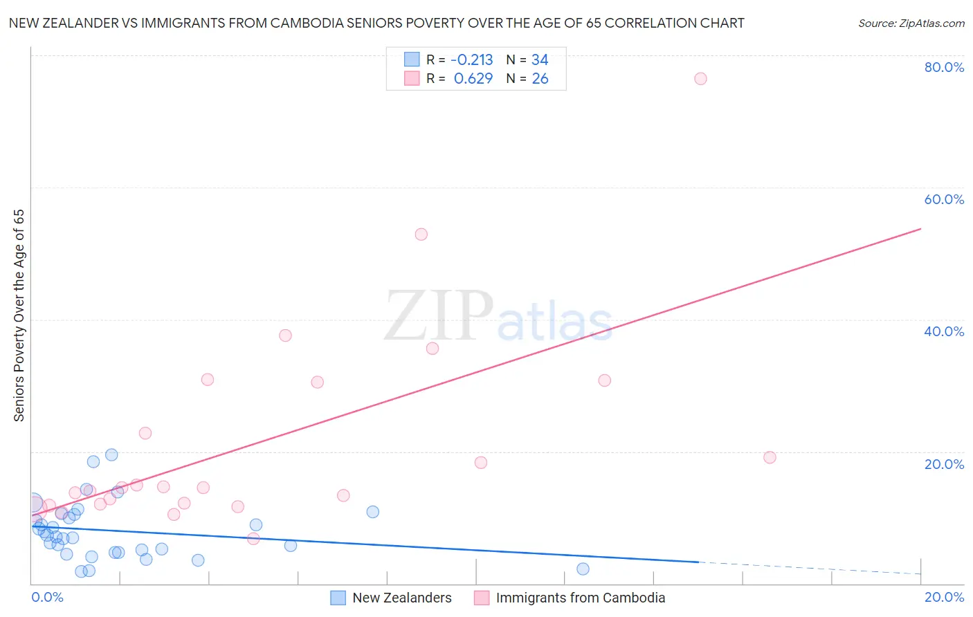 New Zealander vs Immigrants from Cambodia Seniors Poverty Over the Age of 65