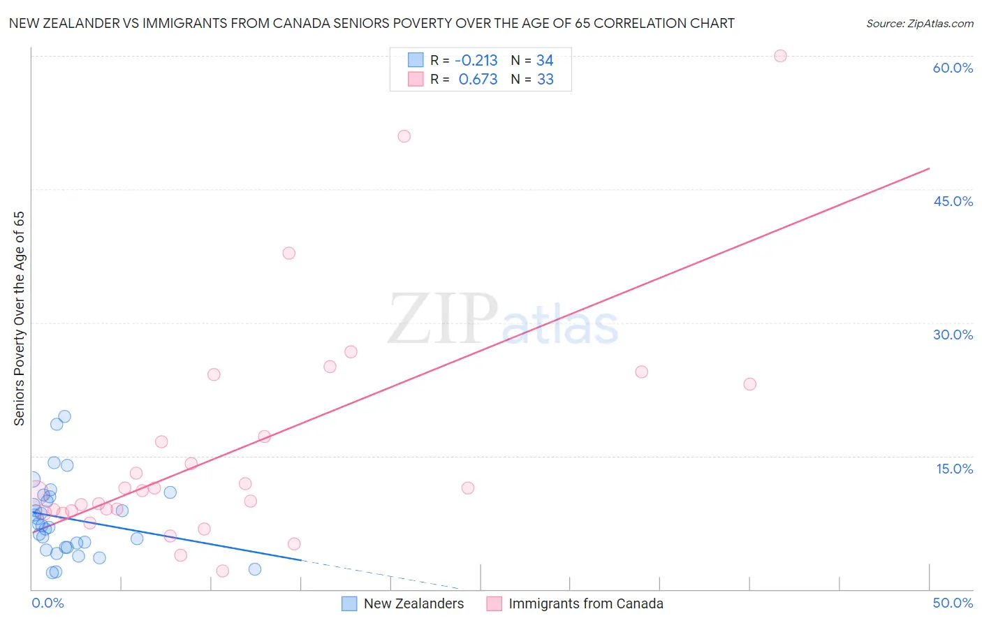 New Zealander vs Immigrants from Canada Seniors Poverty Over the Age of 65