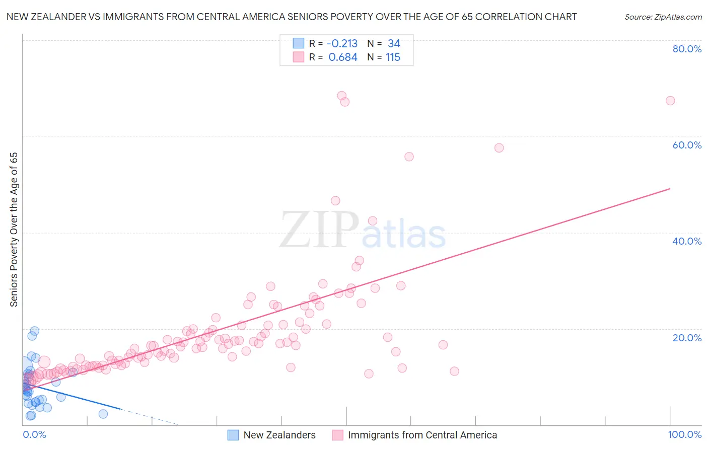 New Zealander vs Immigrants from Central America Seniors Poverty Over the Age of 65