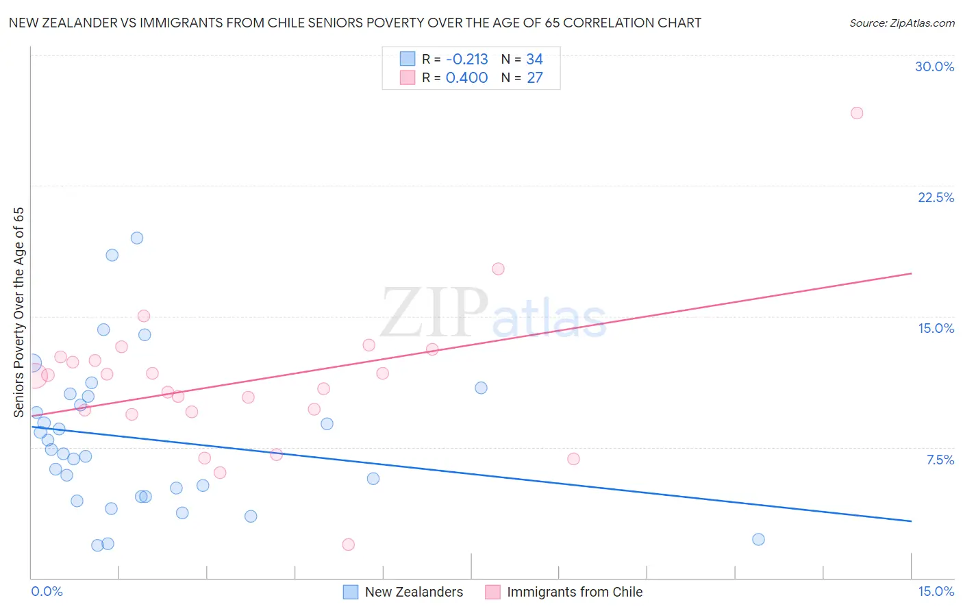 New Zealander vs Immigrants from Chile Seniors Poverty Over the Age of 65
