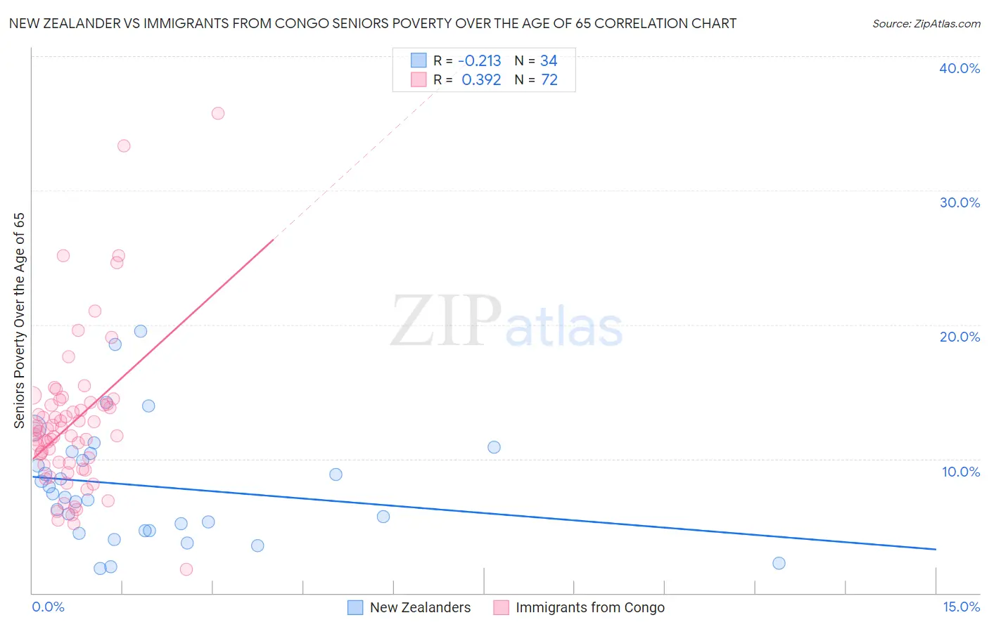 New Zealander vs Immigrants from Congo Seniors Poverty Over the Age of 65