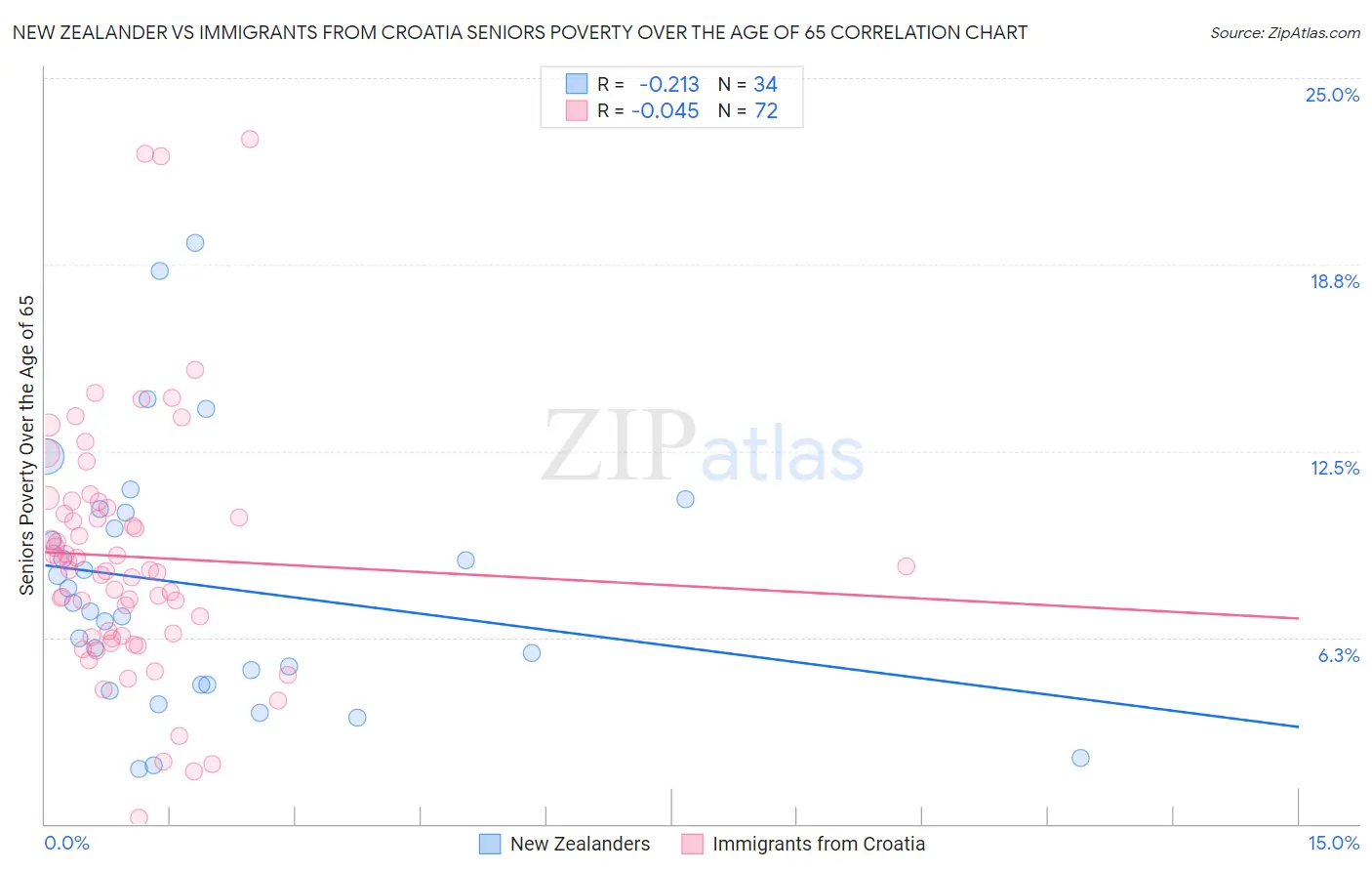 New Zealander vs Immigrants from Croatia Seniors Poverty Over the Age of 65