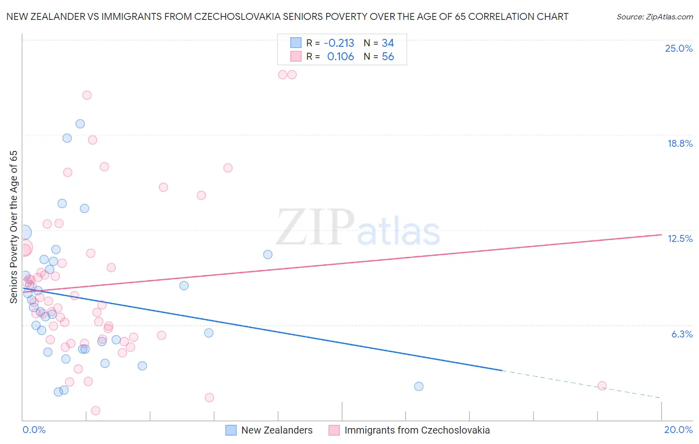New Zealander vs Immigrants from Czechoslovakia Seniors Poverty Over the Age of 65