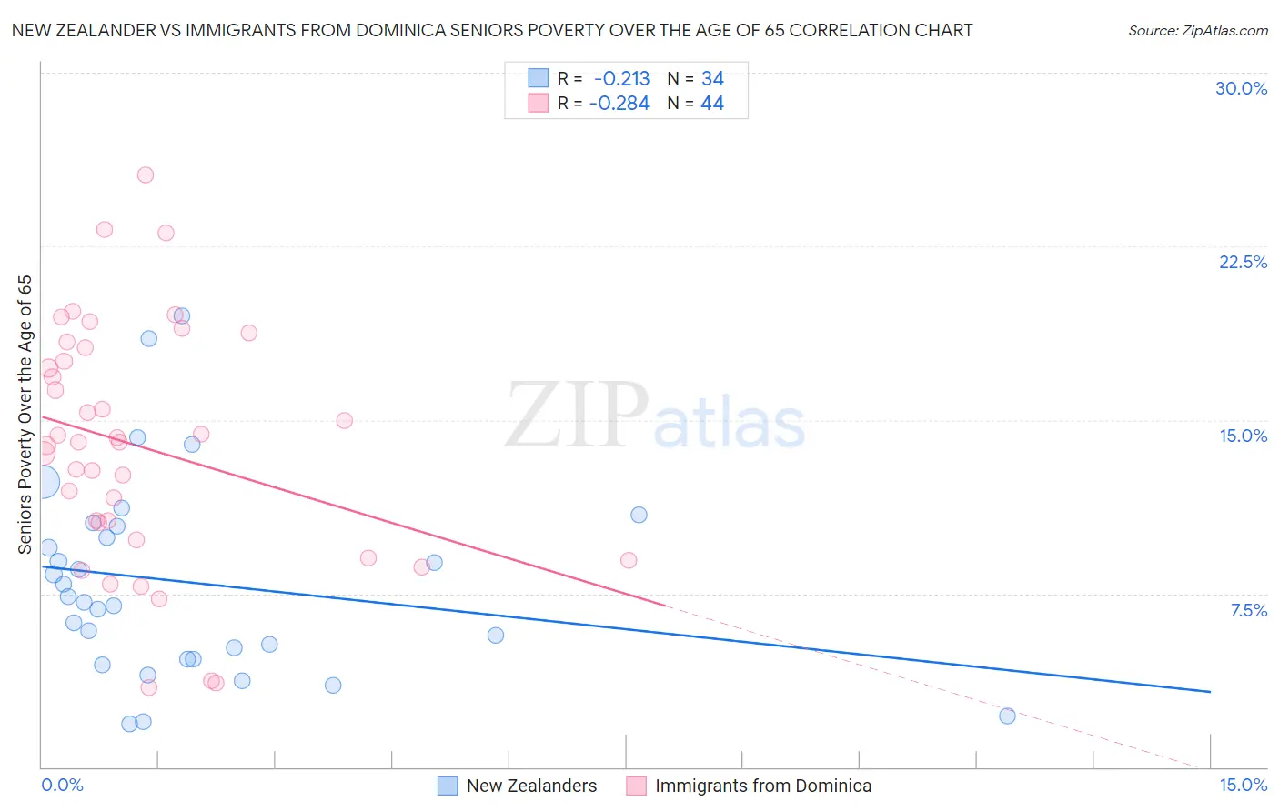 New Zealander vs Immigrants from Dominica Seniors Poverty Over the Age of 65