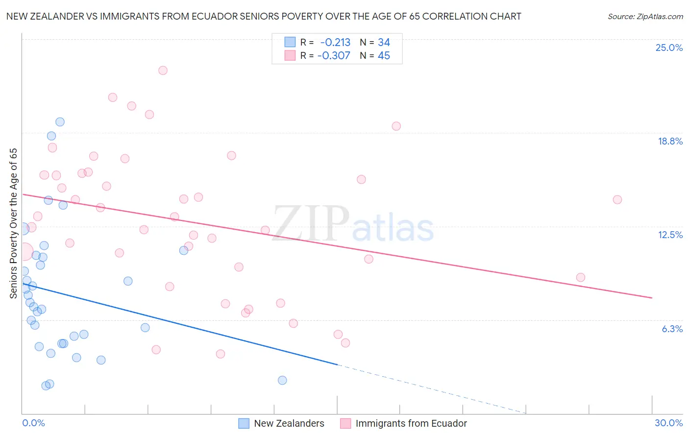 New Zealander vs Immigrants from Ecuador Seniors Poverty Over the Age of 65