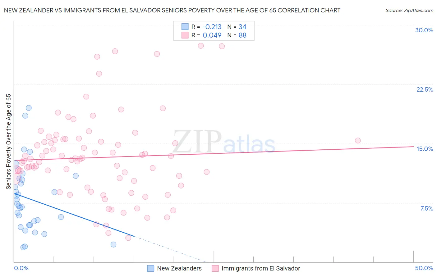 New Zealander vs Immigrants from El Salvador Seniors Poverty Over the Age of 65