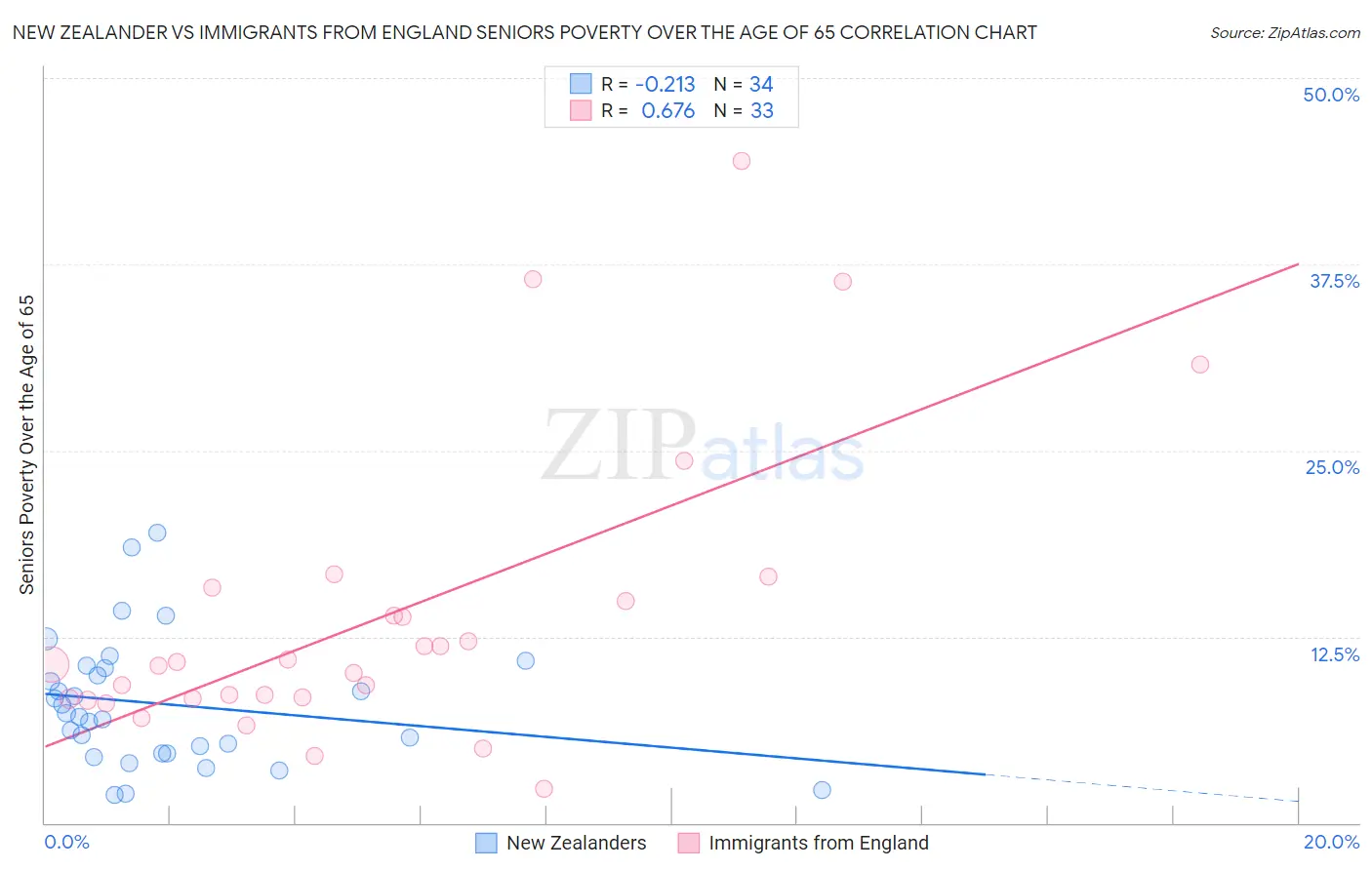 New Zealander vs Immigrants from England Seniors Poverty Over the Age of 65