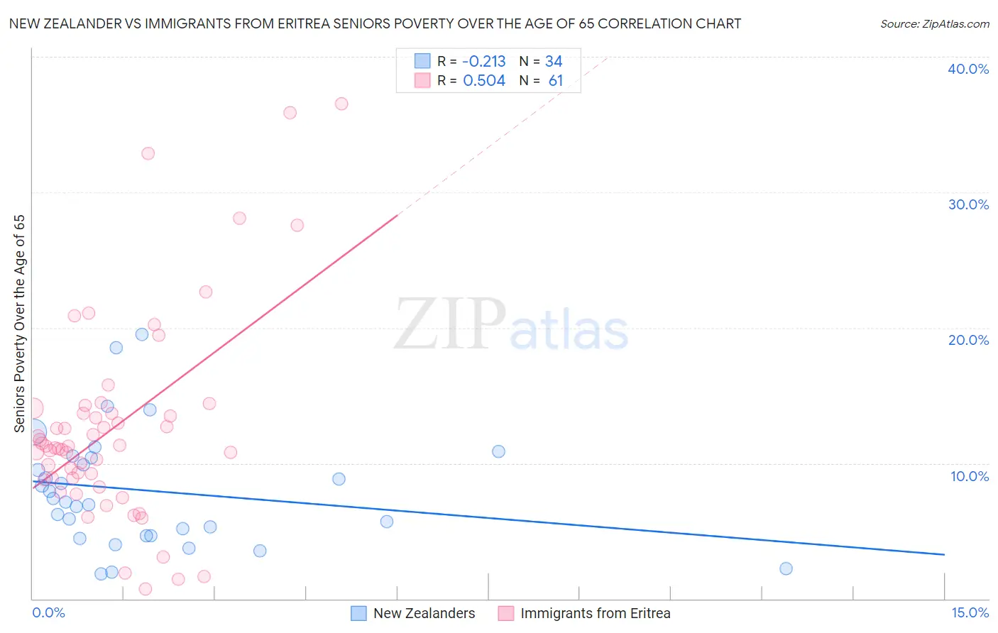 New Zealander vs Immigrants from Eritrea Seniors Poverty Over the Age of 65