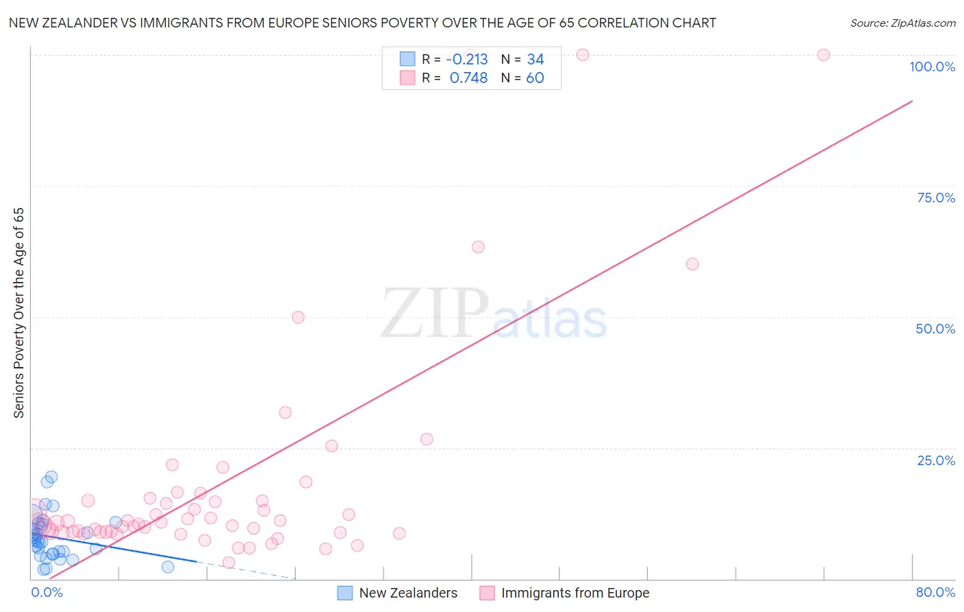 New Zealander vs Immigrants from Europe Seniors Poverty Over the Age of 65