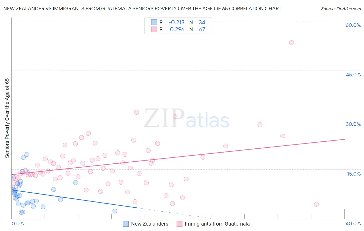 New Zealander vs Immigrants from Guatemala Seniors Poverty Over the Age of 65
