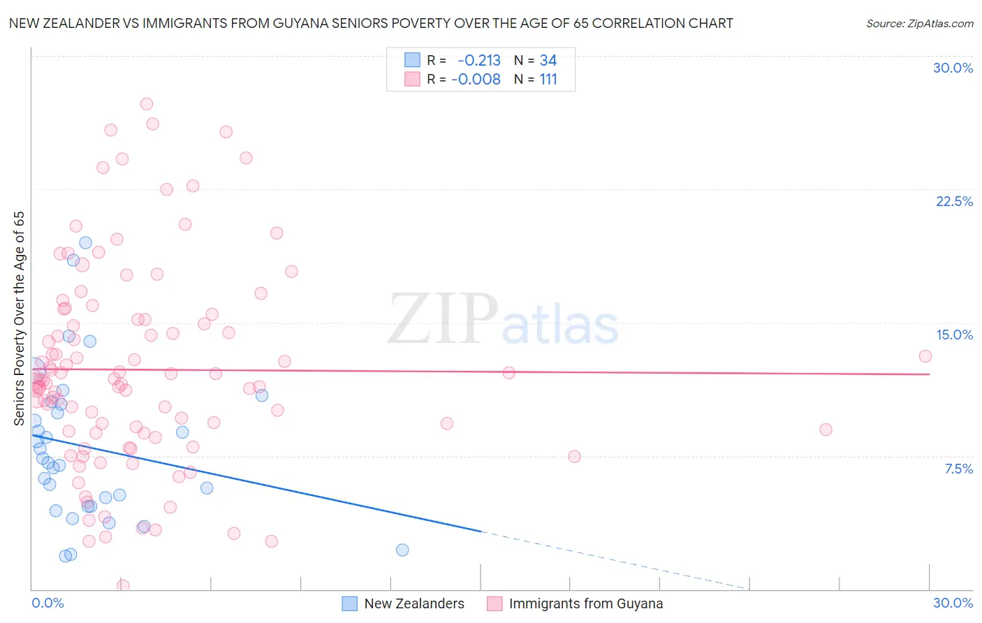 New Zealander vs Immigrants from Guyana Seniors Poverty Over the Age of 65