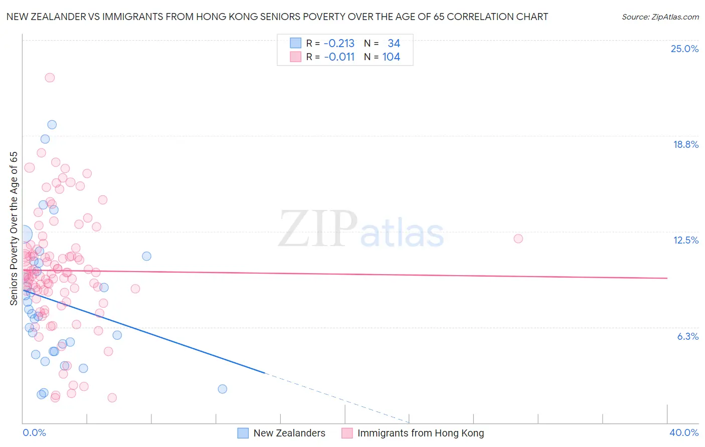 New Zealander vs Immigrants from Hong Kong Seniors Poverty Over the Age of 65