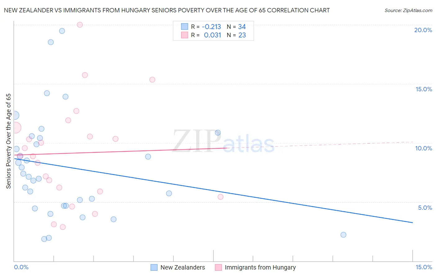 New Zealander vs Immigrants from Hungary Seniors Poverty Over the Age of 65