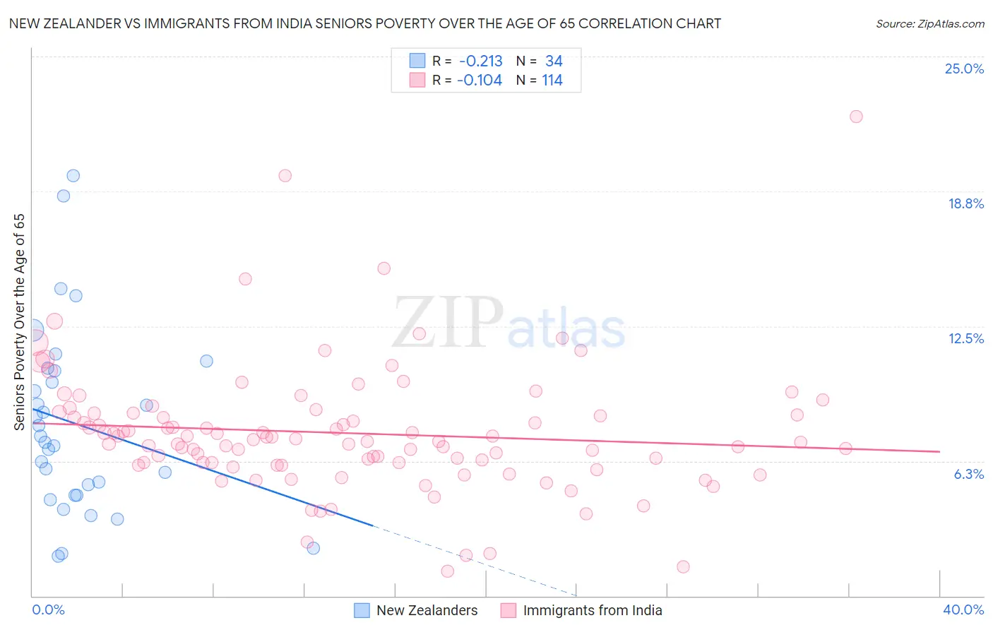 New Zealander vs Immigrants from India Seniors Poverty Over the Age of 65