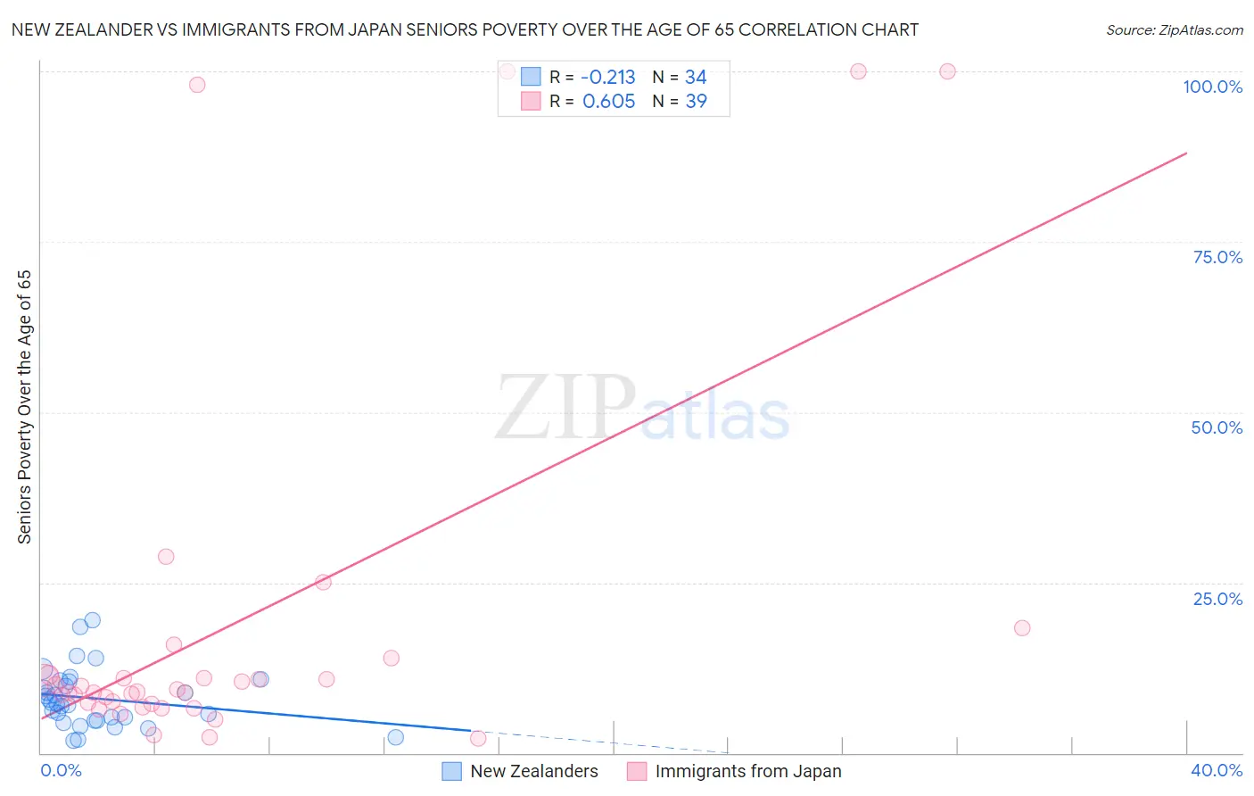 New Zealander vs Immigrants from Japan Seniors Poverty Over the Age of 65