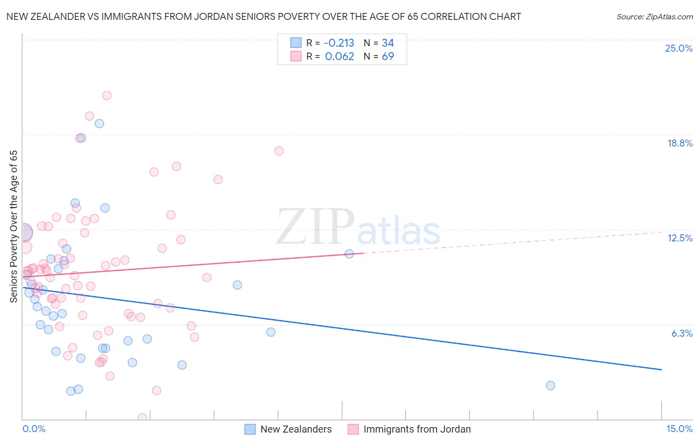 New Zealander vs Immigrants from Jordan Seniors Poverty Over the Age of 65