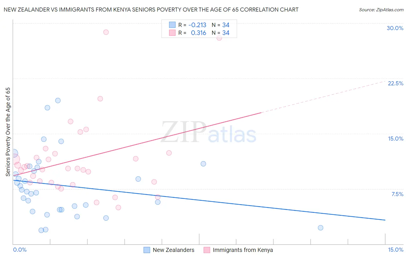 New Zealander vs Immigrants from Kenya Seniors Poverty Over the Age of 65