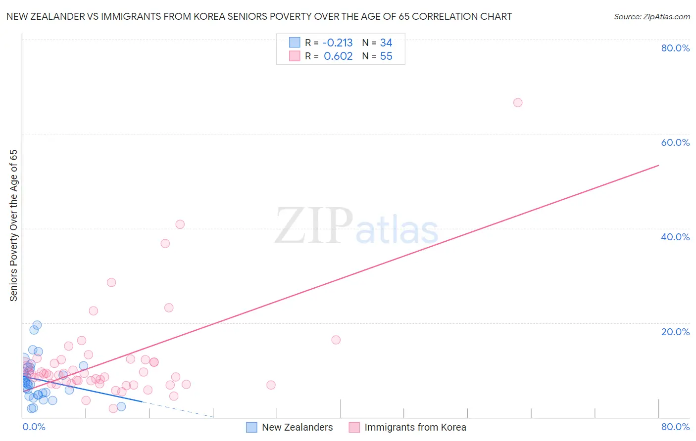 New Zealander vs Immigrants from Korea Seniors Poverty Over the Age of 65