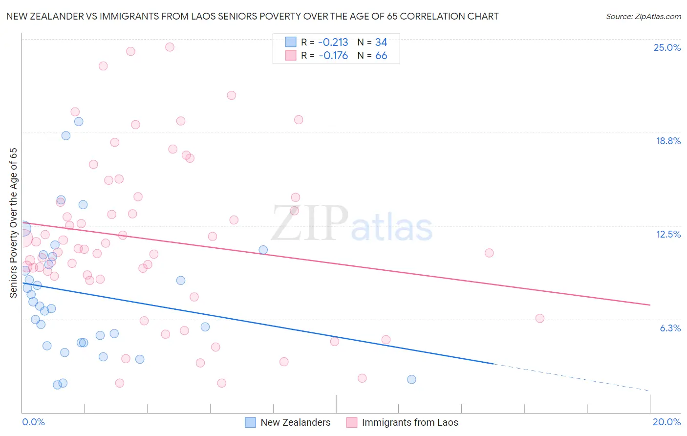 New Zealander vs Immigrants from Laos Seniors Poverty Over the Age of 65