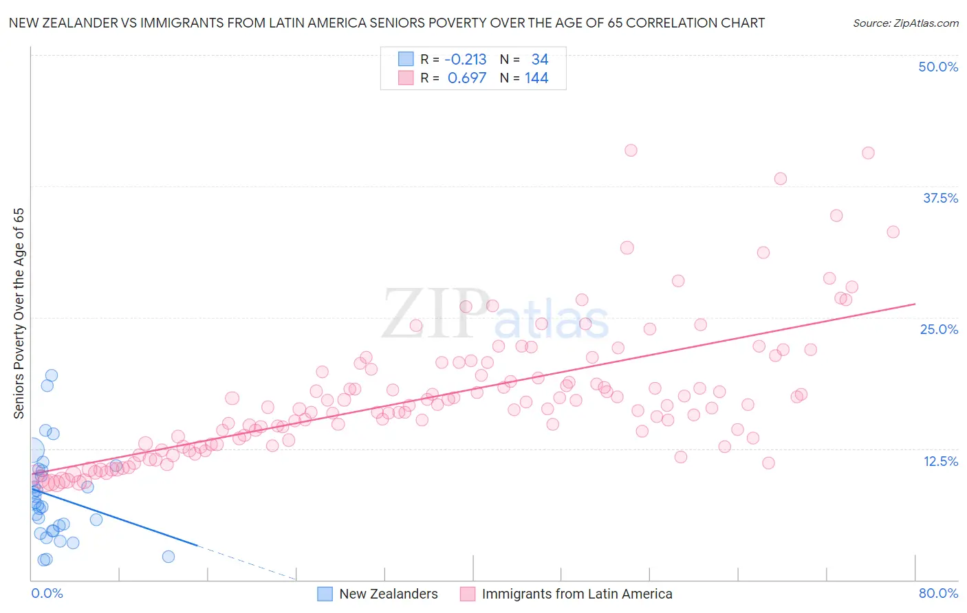 New Zealander vs Immigrants from Latin America Seniors Poverty Over the Age of 65