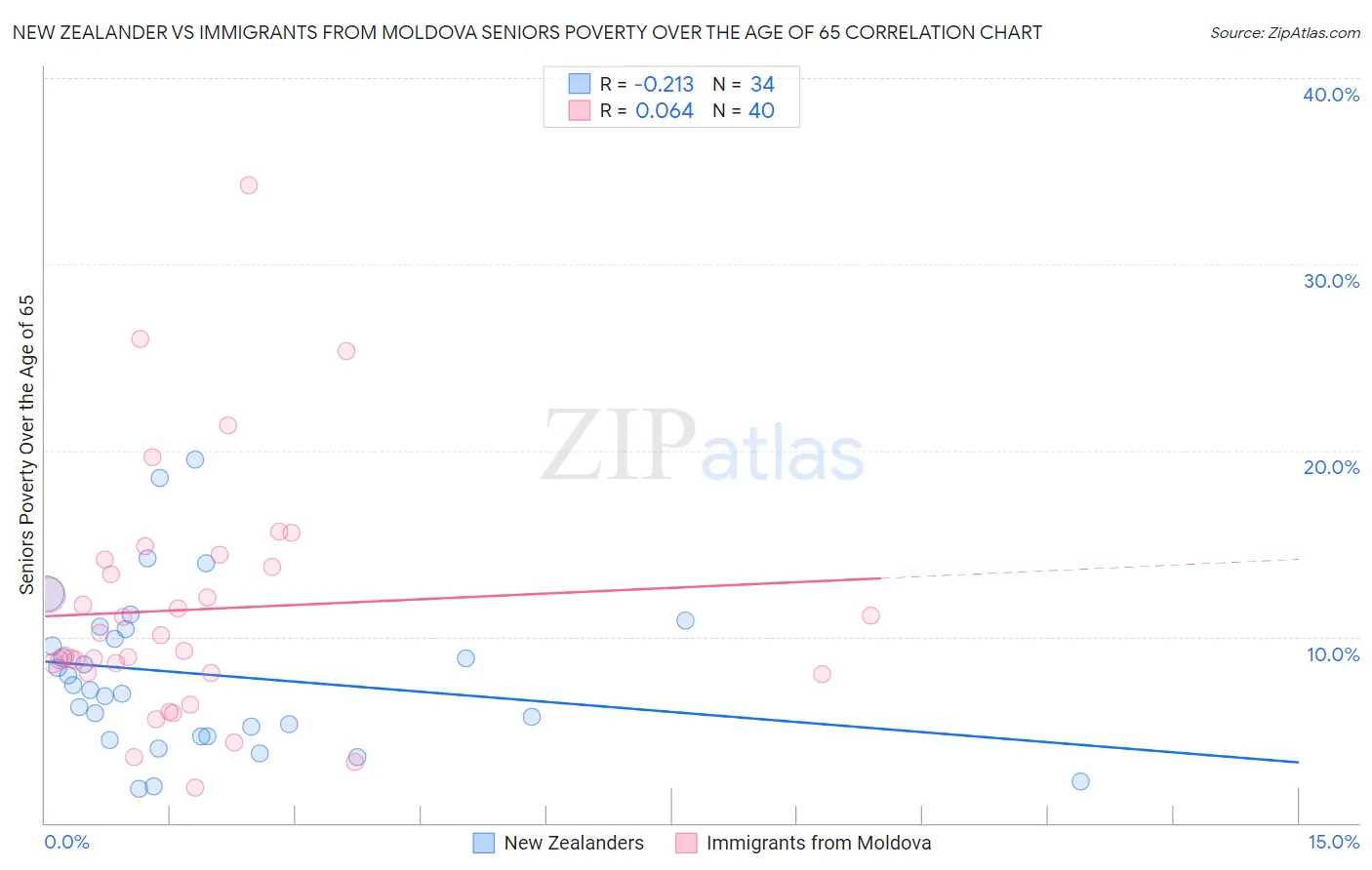New Zealander vs Immigrants from Moldova Seniors Poverty Over the Age of 65