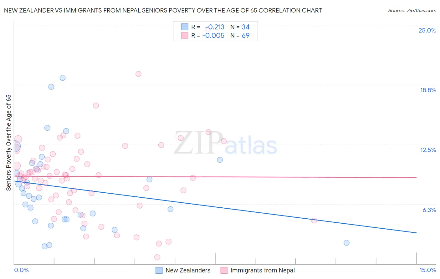 New Zealander vs Immigrants from Nepal Seniors Poverty Over the Age of 65