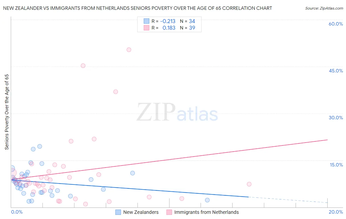 New Zealander vs Immigrants from Netherlands Seniors Poverty Over the Age of 65