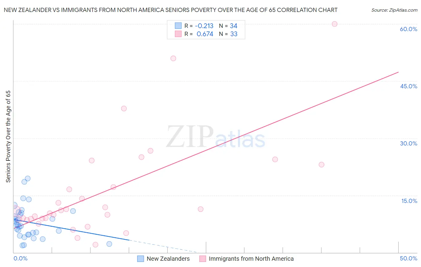 New Zealander vs Immigrants from North America Seniors Poverty Over the Age of 65