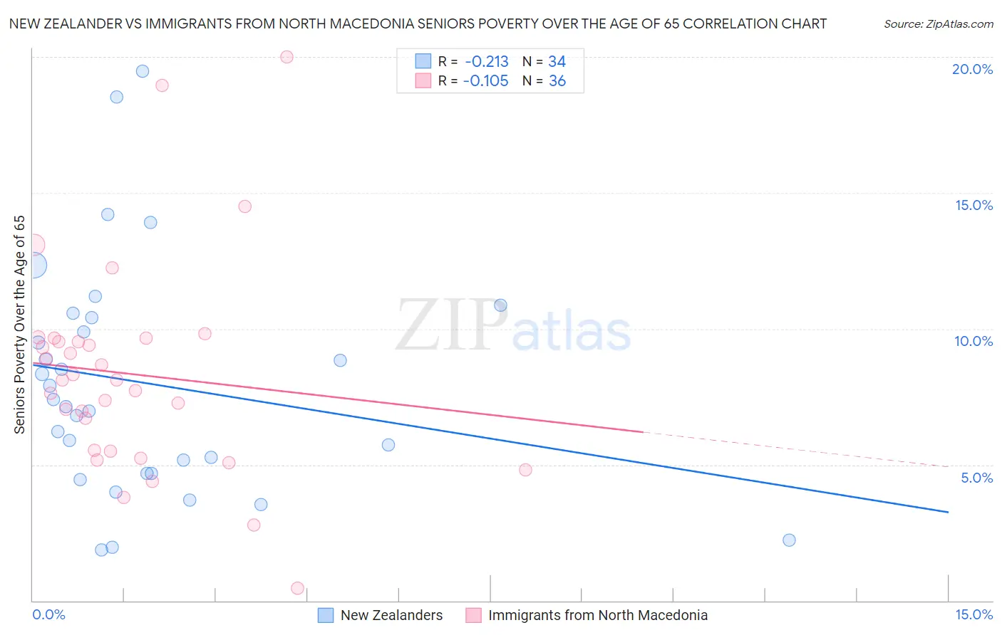 New Zealander vs Immigrants from North Macedonia Seniors Poverty Over the Age of 65