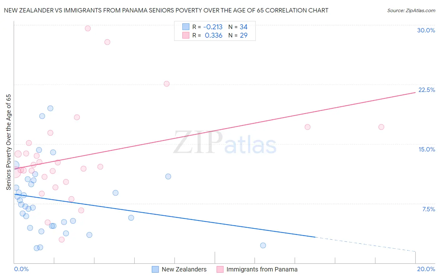 New Zealander vs Immigrants from Panama Seniors Poverty Over the Age of 65