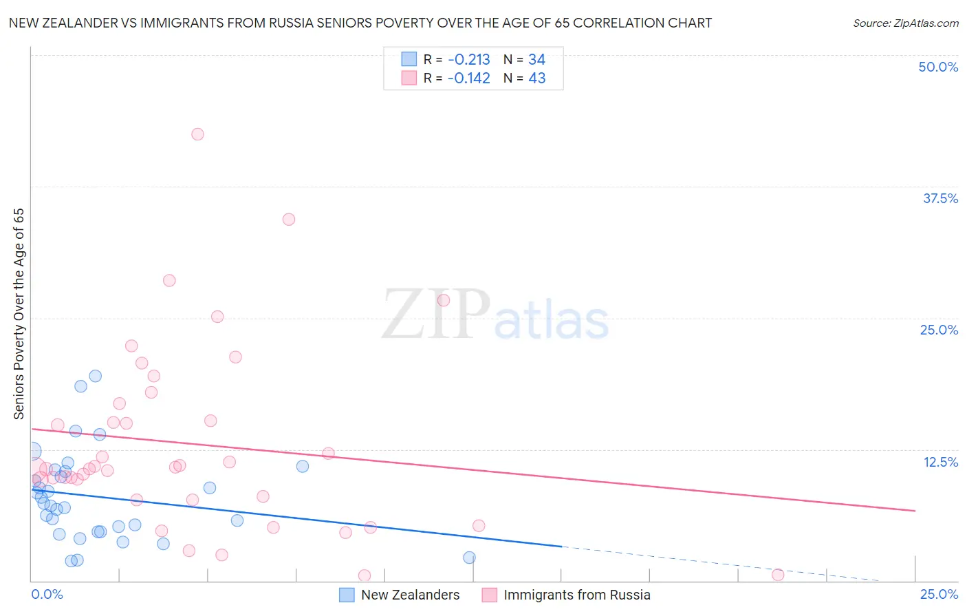 New Zealander vs Immigrants from Russia Seniors Poverty Over the Age of 65
