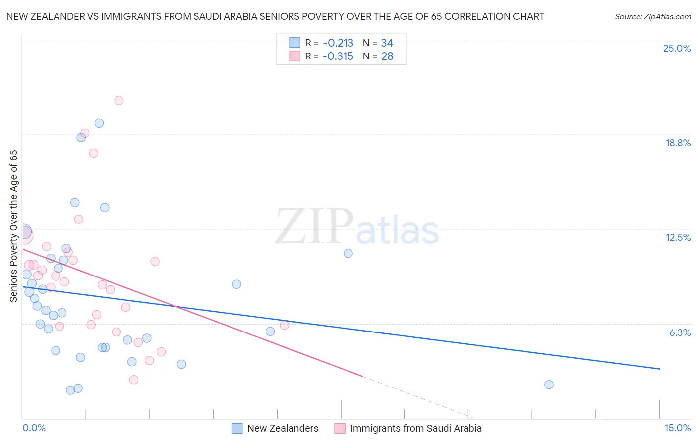 New Zealander vs Immigrants from Saudi Arabia Seniors Poverty Over the Age of 65