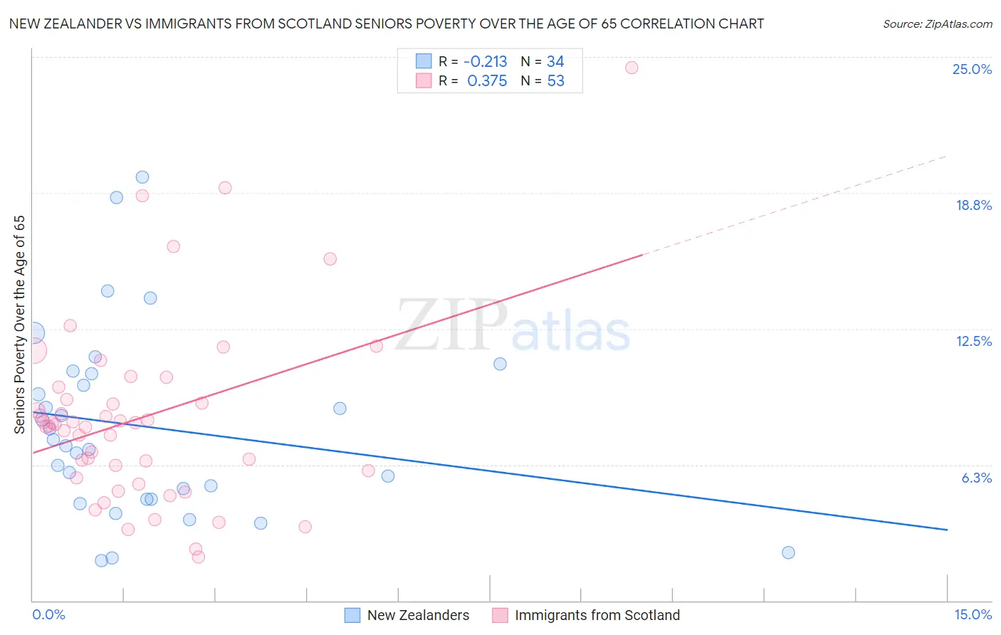 New Zealander vs Immigrants from Scotland Seniors Poverty Over the Age of 65