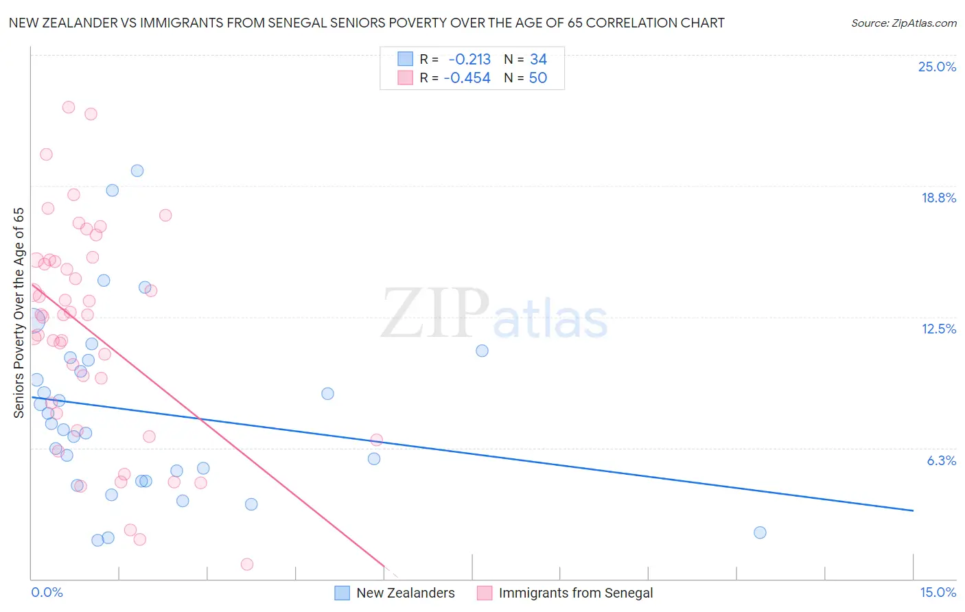 New Zealander vs Immigrants from Senegal Seniors Poverty Over the Age of 65