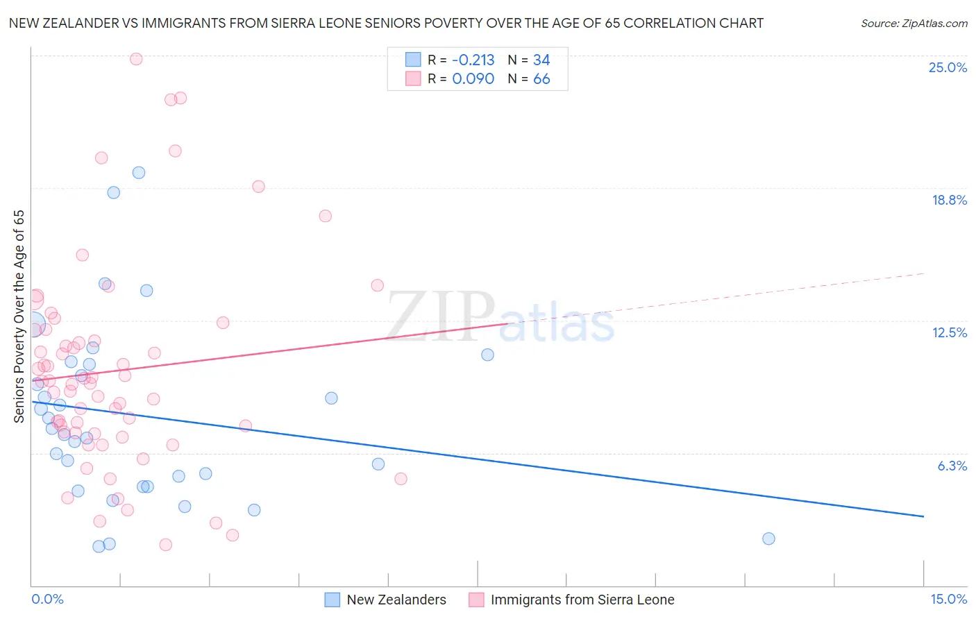 New Zealander vs Immigrants from Sierra Leone Seniors Poverty Over the Age of 65