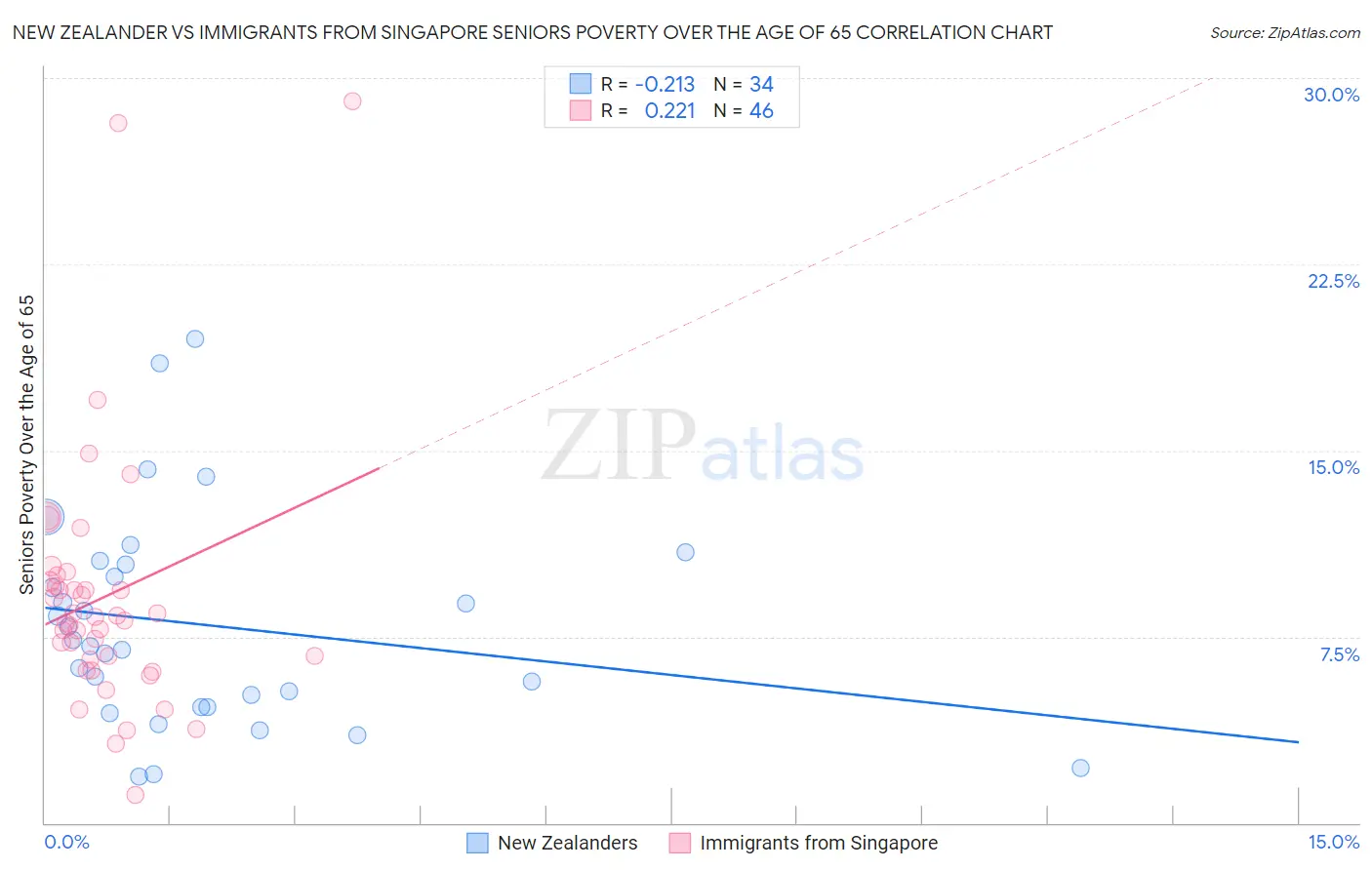 New Zealander vs Immigrants from Singapore Seniors Poverty Over the Age of 65