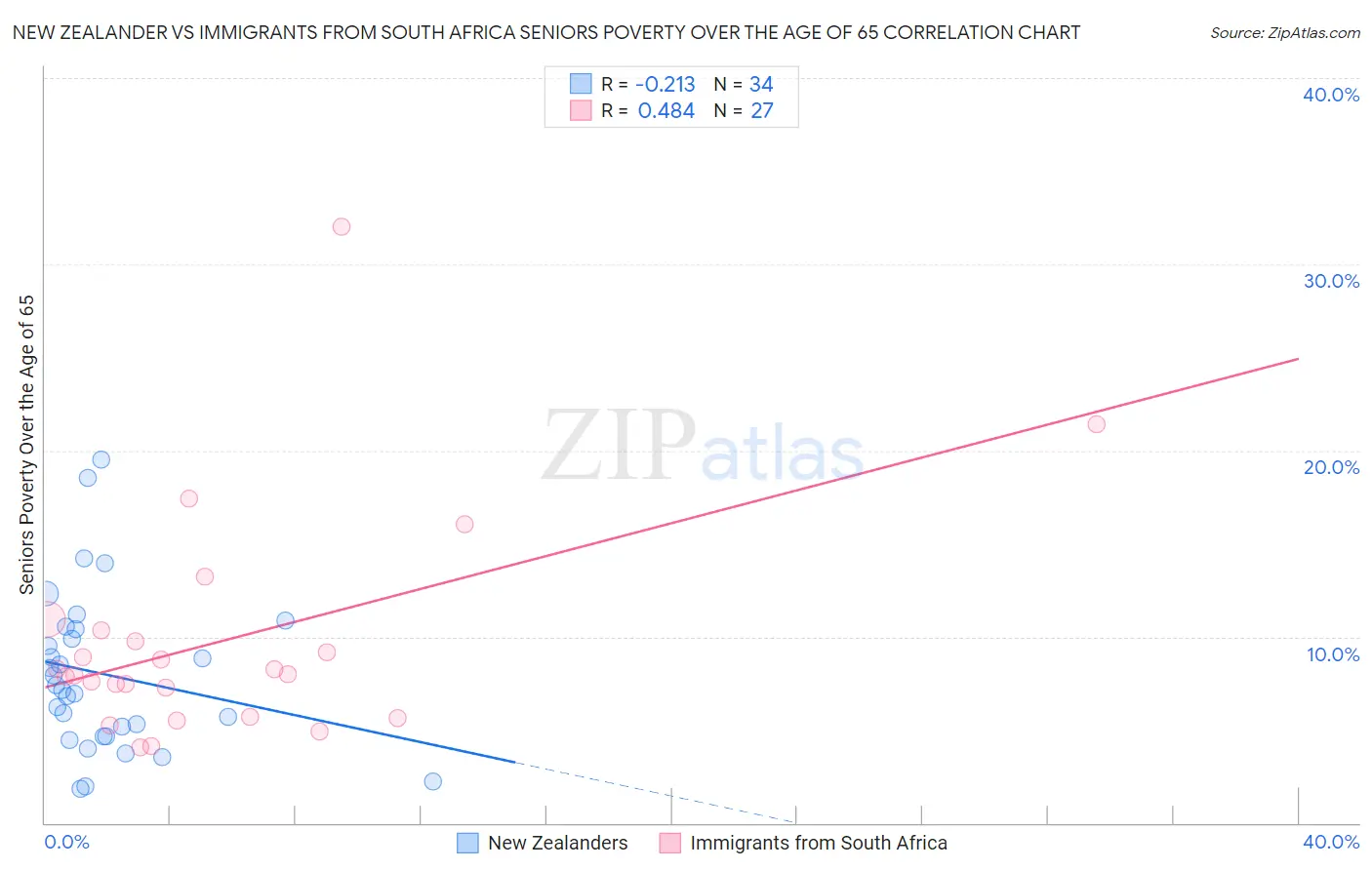 New Zealander vs Immigrants from South Africa Seniors Poverty Over the Age of 65