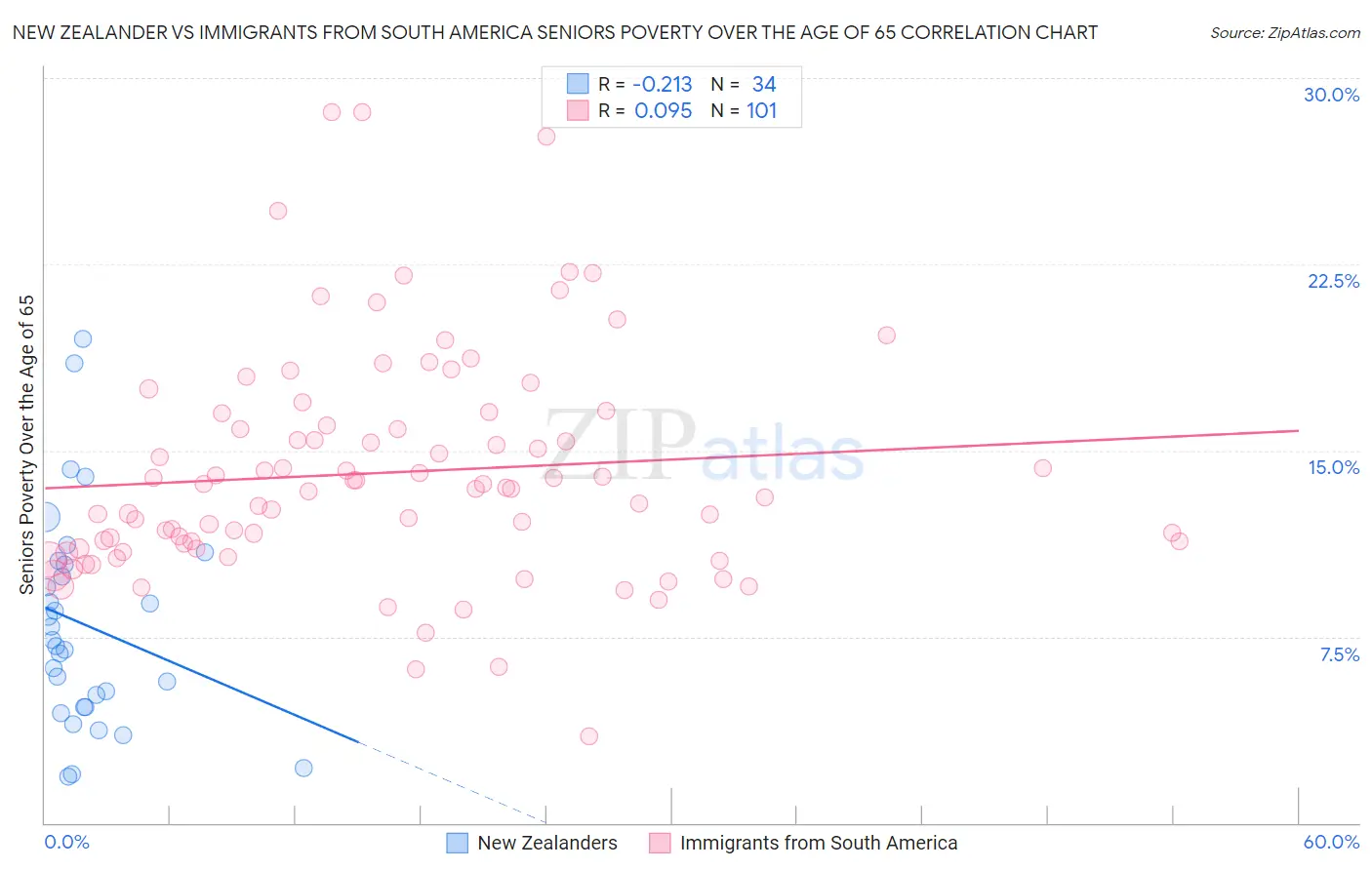New Zealander vs Immigrants from South America Seniors Poverty Over the Age of 65